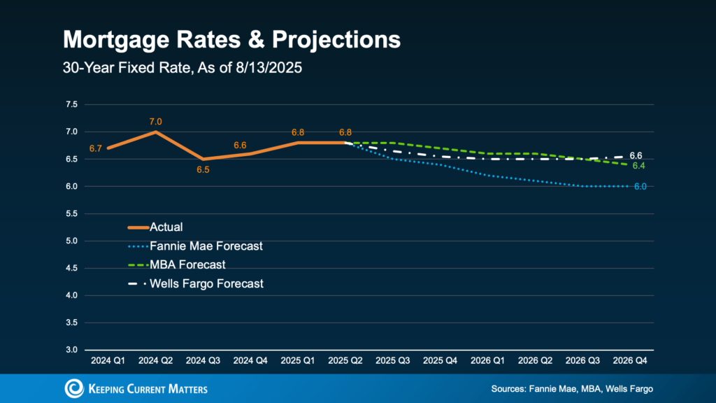 Buy Now or Wait - Graph showing mortgage rate projections for 2025 and 2026 from Fannie Mae, MBA, and Wells Fargo.