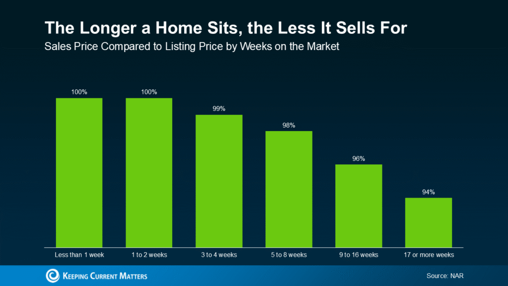 Bar graph showing how a home’s sales price decreases the longer it stays on the market, from 100% of list price to 94% after 17+ weeks.
