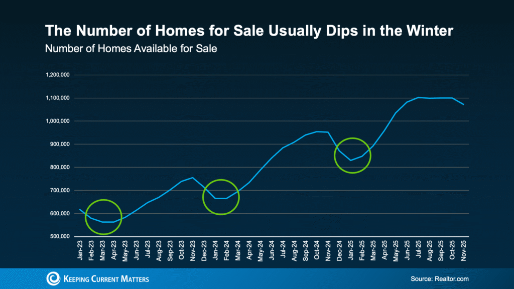 Line graph showing how housing inventory consistently dips in the winter months, based on data from Realtor.com.
